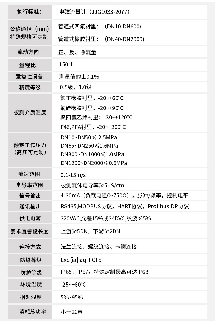 智能電磁流量計技術(shù)指標(biāo)對照表